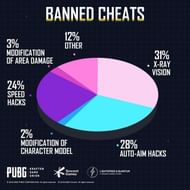 Banned cheats pie-chart (Image Credits: PUBG Mobile )